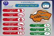 آخرین وضعیت مبتلایان به کووید۱۹ در هشتم خرداد ماه ۱۴۰۰ در قم